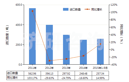 2011-2015年9月中國甘露糖醇(HS29054300)進口量及增速統(tǒng)計